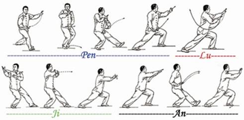 Lan que wei( Pen – Lu – JI – An) Saisir la queue du moineau (parer – tirer – presser – repousser) Lan que wei( Pen – Lu – JI – An) Saisir la queue du moineau (parer – tirer – presser – repousser)